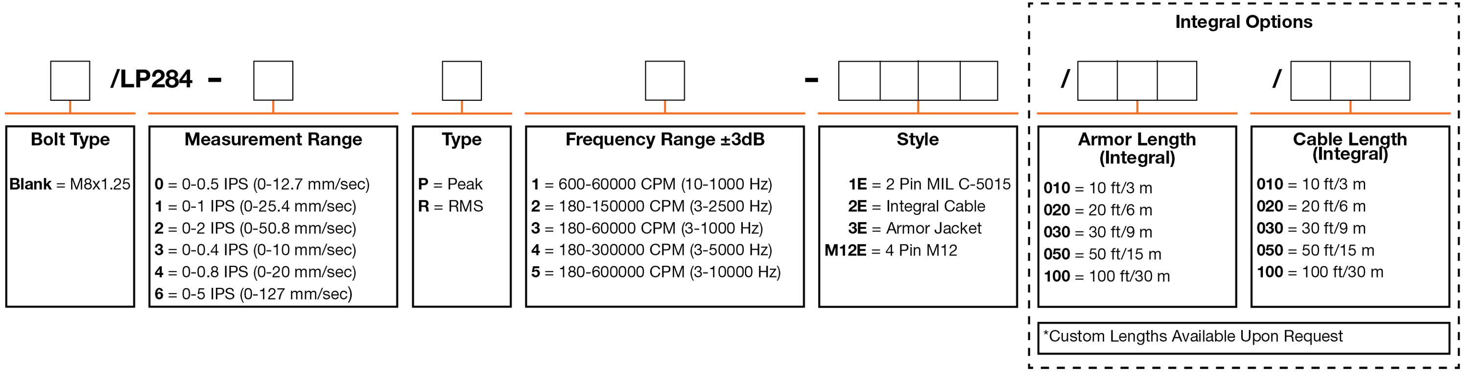 A chart showing configuration options to create a complete part number for ordering a CTC LP284-M12E 4-20 mA loop power sensor.